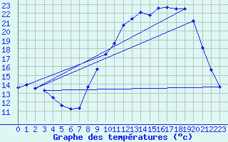 Courbe de tempratures pour Mimet (13)