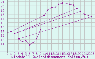 Courbe du refroidissement olien pour Rochefort Saint-Agnant (17)