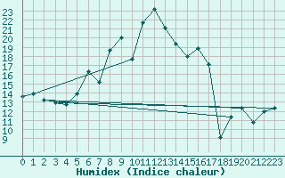 Courbe de l'humidex pour La Dle (Sw)