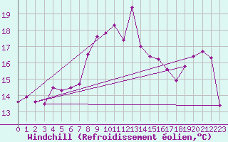 Courbe du refroidissement olien pour Kvitsoy Nordbo