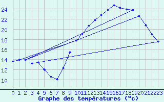 Courbe de tempratures pour Mende - Chabrits (48)