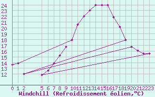 Courbe du refroidissement olien pour Gafsa