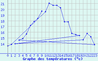 Courbe de tempratures pour Turi