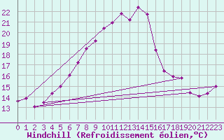 Courbe du refroidissement olien pour Alfeld