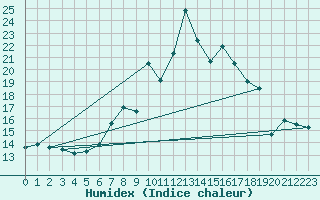 Courbe de l'humidex pour Napf (Sw)