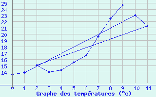 Courbe de tempratures pour Gurahont