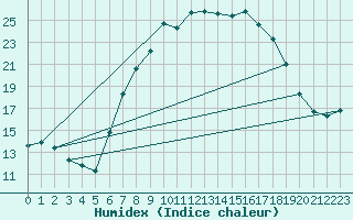 Courbe de l'humidex pour Waghaeusel-Kirrlach