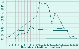 Courbe de l'humidex pour Lagunas de Somoza