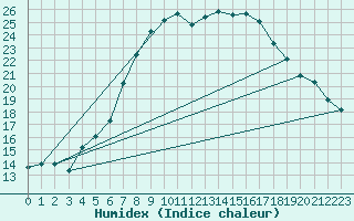 Courbe de l'humidex pour Hoting