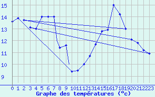 Courbe de tempratures pour Logrono (Esp)