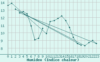 Courbe de l'humidex pour Villars-Tiercelin