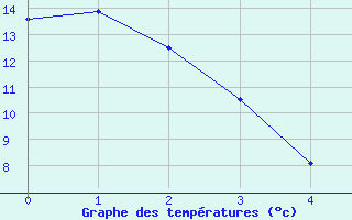 Courbe de tempratures pour Killam