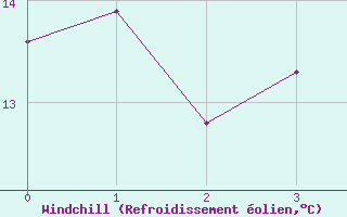 Courbe du refroidissement olien pour St Peter-Ording
