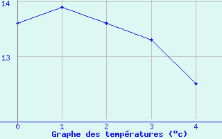 Courbe de tempratures pour Sandberg