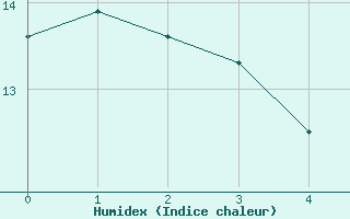 Courbe de l'humidex pour Sandberg