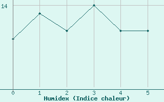 Courbe de l'humidex pour Wy-Dit-Joli-Village (95)