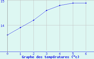 Courbe de tempratures pour Arvika