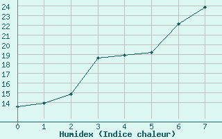 Courbe de l'humidex pour Juupajoki Hyytiala