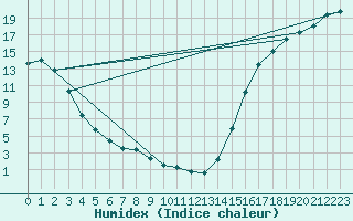 Courbe de l'humidex pour North Cowichan