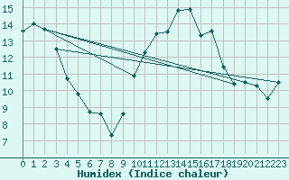 Courbe de l'humidex pour Chartres (28)