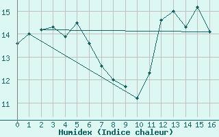 Courbe de l'humidex pour Osborne Head