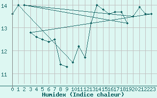 Courbe de l'humidex pour Cap Mele (It)