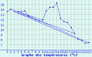 Courbe de tempratures pour Bellengreville (14)