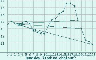 Courbe de l'humidex pour Saint-Philbert-de-Grand-Lieu (44)