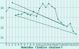 Courbe de l'humidex pour Andjar