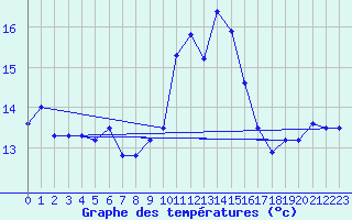 Courbe de tempratures pour Figari (2A)