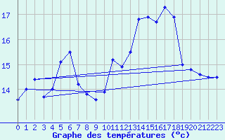 Courbe de tempratures pour Soederarm