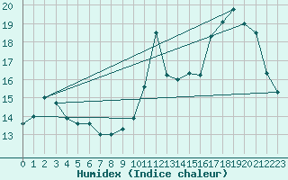 Courbe de l'humidex pour Montredon des Corbires (11)