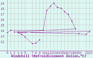 Courbe du refroidissement olien pour Lisboa / Geof