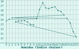 Courbe de l'humidex pour Boulaide (Lux)