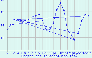 Courbe de tempratures pour Kernascleden (56)