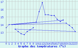 Courbe de tempratures pour Gruissan (11)