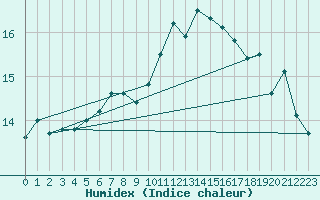 Courbe de l'humidex pour Poitiers (86)