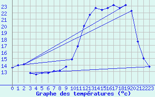 Courbe de tempratures pour Voutezac (19)