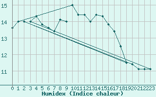 Courbe de l'humidex pour Montredon des Corbires (11)