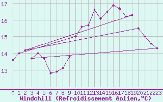 Courbe du refroidissement olien pour Lanvoc (29)