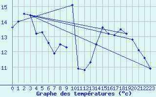 Courbe de tempratures pour Langres (52) 