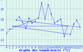 Courbe de tempratures pour Ile Rousse (2B)