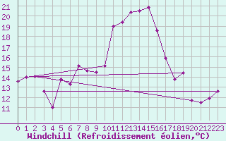 Courbe du refroidissement olien pour Mottec