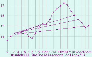 Courbe du refroidissement olien pour Ploumanac