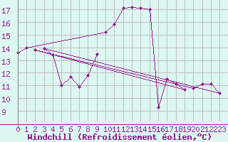 Courbe du refroidissement olien pour Weiden