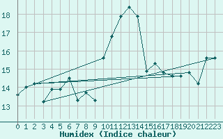 Courbe de l'humidex pour Cabo Vilan