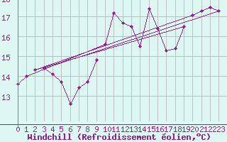Courbe du refroidissement olien pour le bateau BATFR54