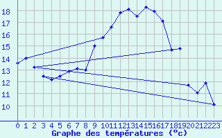 Courbe de tempratures pour Linton-On-Ouse