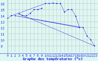 Courbe de tempratures pour Tabarka