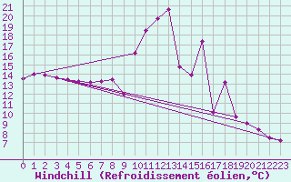 Courbe du refroidissement olien pour Formigures (66)